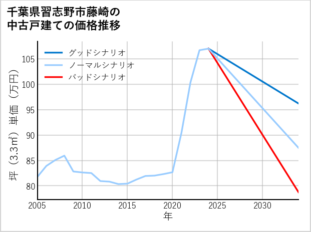 千葉県習志野市藤崎の中古戸建て価格推移