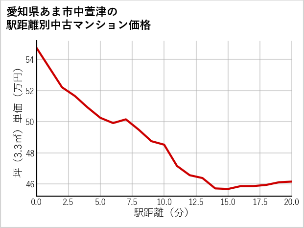 愛知県あま市中萱津の徒歩距離別の中古マンション坪単価