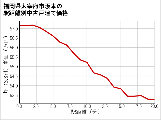 福岡県太宰府市坂本の徒歩距離別の中古戸建て坪単価