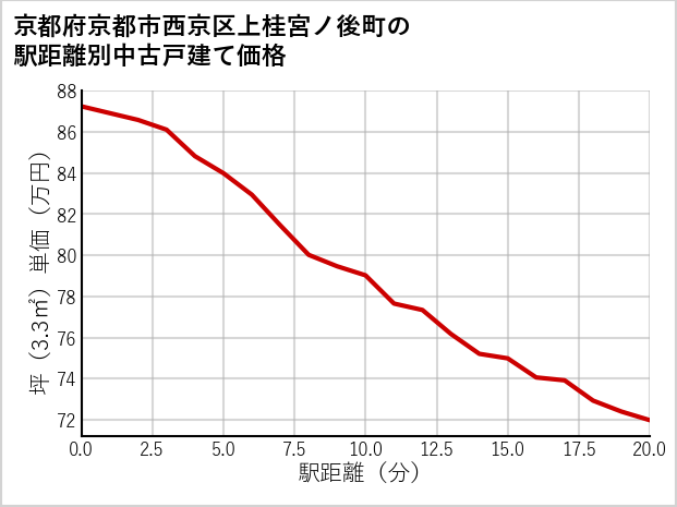 京都府京都市西京区上桂宮ノ後町の徒歩距離別の中古戸建て坪単価