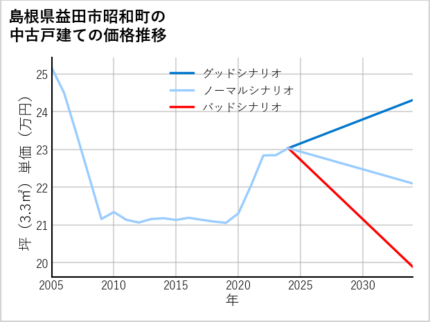 島根県益田市昭和町の中古戸建て価格推移