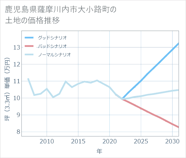 鹿児島県薩摩川内市大小路町の土地価格推移