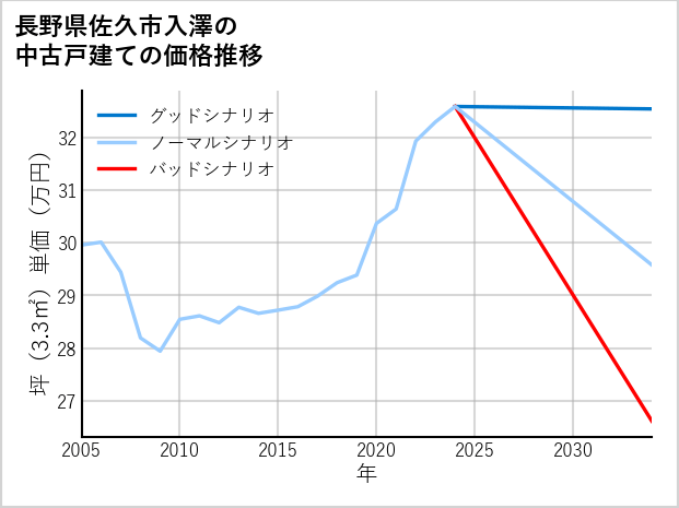 長野県佐久市入澤の中古戸建て価格推移