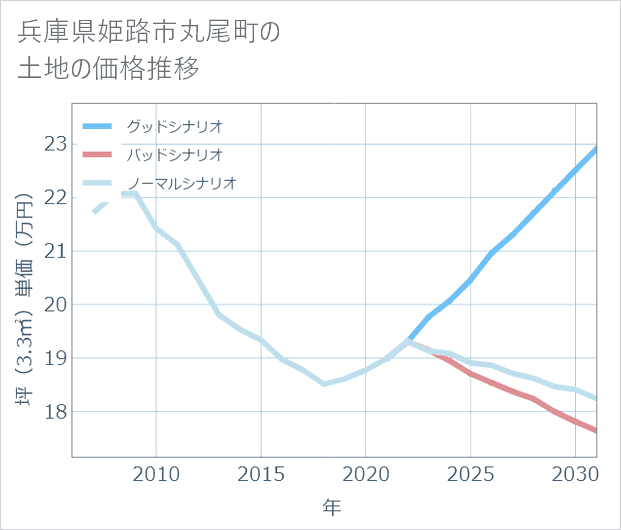 兵庫県姫路市丸尾町の土地価格推移