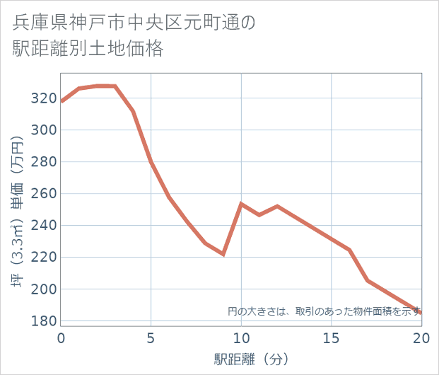 兵庫県神戸市中央区元町通の徒歩距離別の土地坪単価