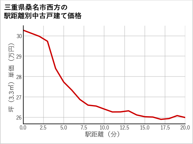 三重県桑名市西方の徒歩距離別の中古戸建て坪単価