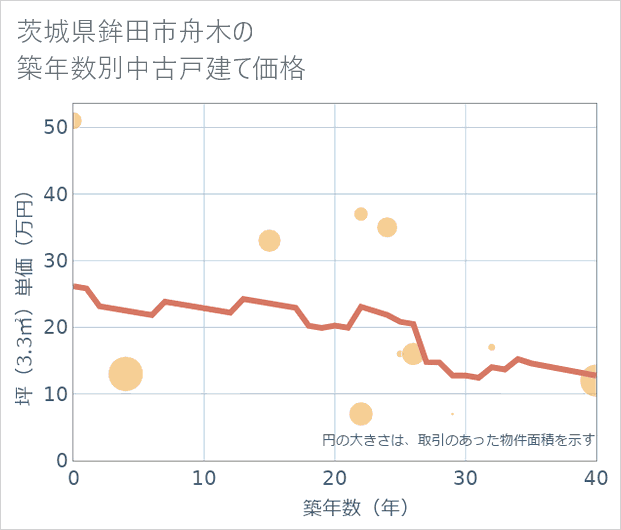茨城県鉾田市舟木の築年数別の中古戸建て坪単価
