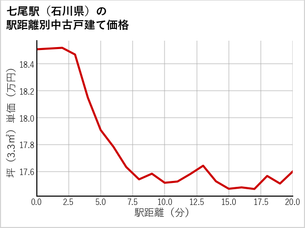 七尾駅（石川県）の徒歩距離別の中古戸建て坪単価