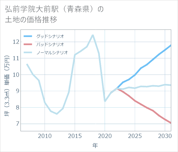 弘前学院大前駅(青森県)の土地価格推移
