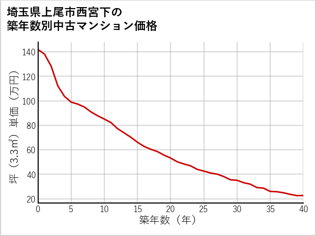 埼玉県上尾市西宮下の築年数別の中古マンション坪単価
