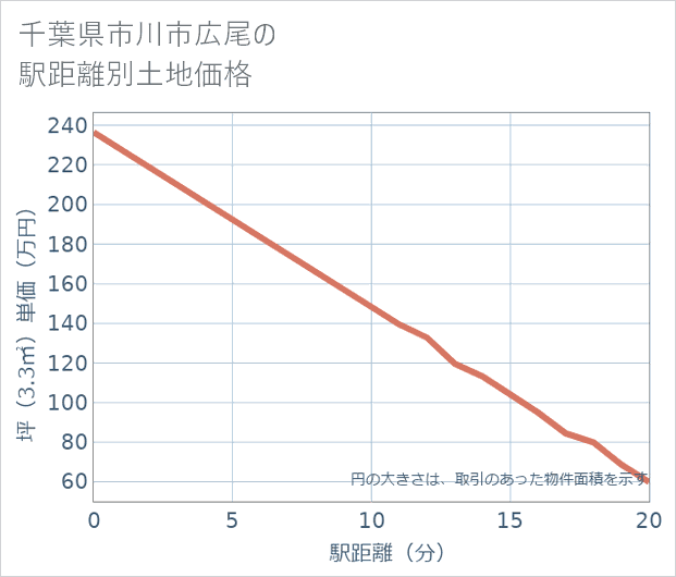 千葉県市川市広尾の徒歩距離別の土地坪単価