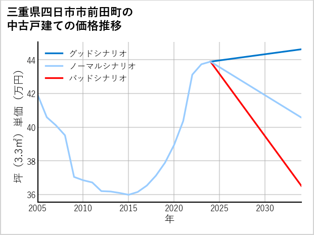 三重県四日市市前田町の中古戸建て価格推移