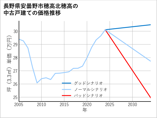 長野県安曇野市穂高北穂高の中古戸建て価格推移