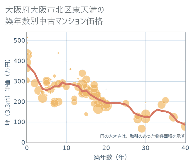 大阪府大阪市北区東天満の築年数別の中古マンション坪単価