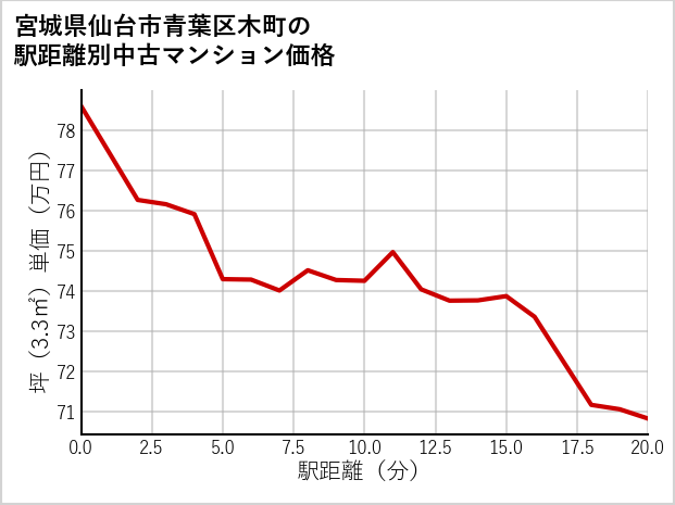 宮城県仙台市青葉区木町の徒歩距離別の中古マンション坪単価