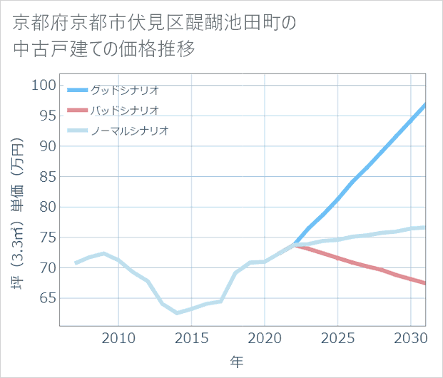京都府京都市伏見区醍醐池田町の中古戸建て価格推移