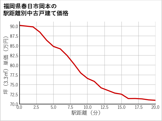 福岡県春日市岡本の徒歩距離別の中古戸建て坪単価