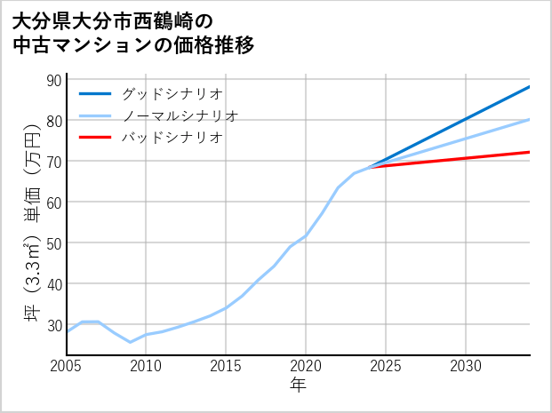 大分県大分市西鶴崎の中古マンション価格推移