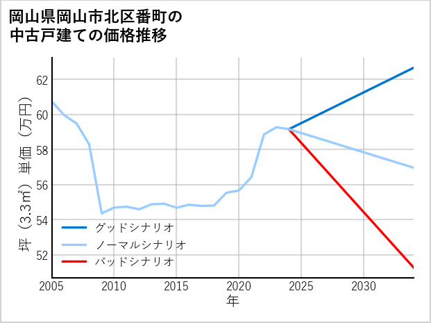 岡山県岡山市北区番町の中古戸建て価格推移