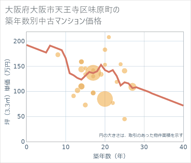 大阪府大阪市天王寺区味原町の築年数別の中古マンション坪単価