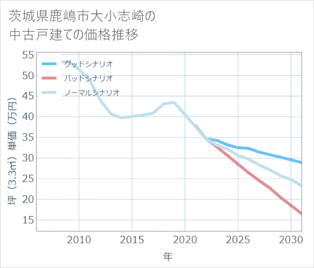 茨城県鹿嶋市大小志崎の中古戸建て価格推移