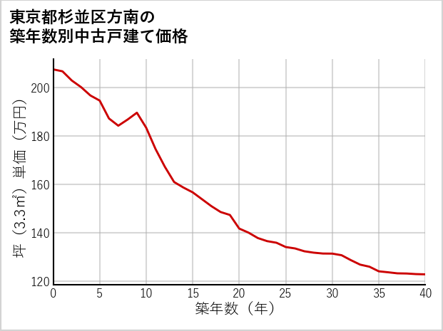 東京都杉並区方南の築年数別の中古戸建て坪単価