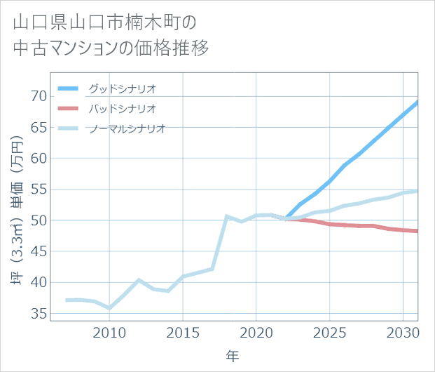 山口県山口市楠木町の中古マンション価格推移