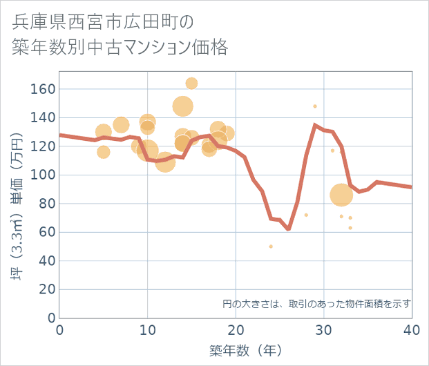 兵庫県西宮市広田町の築年数別の中古マンション坪単価