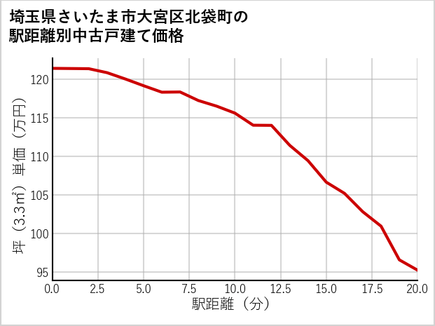 埼玉県さいたま市大宮区北袋町の徒歩距離別の中古戸建て坪単価