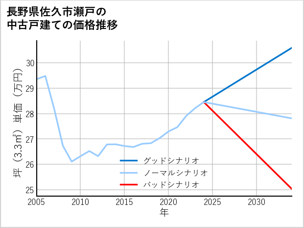 長野県佐久市瀬戸の中古戸建て価格推移