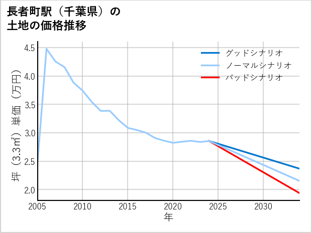 長者町駅（千葉県）の土地価格推移