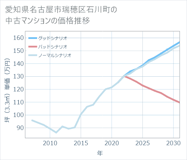 愛知県名古屋市瑞穂区石川町の中古マンション価格推移