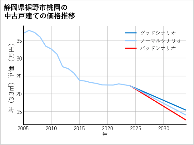静岡県裾野市桃園の中古戸建て価格推移