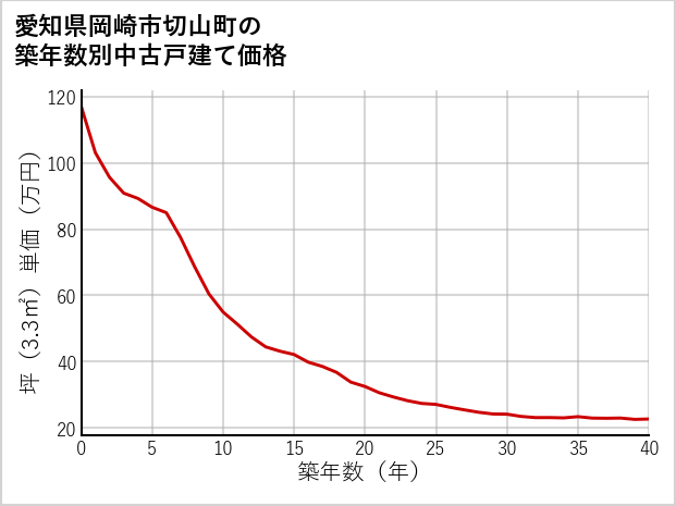 愛知県岡崎市切山町の築年数別の中古戸建て坪単価