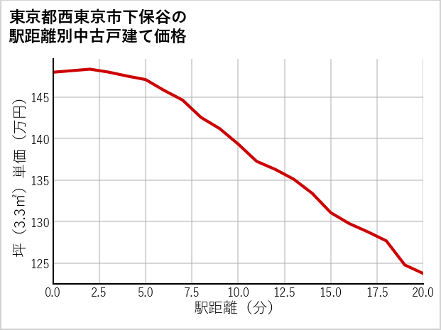 東京都西東京市下保谷の徒歩距離別の中古戸建て坪単価