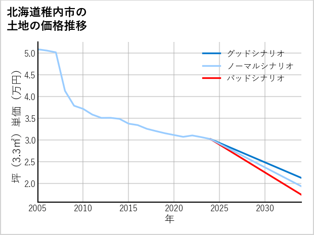北海道稚内市の土地価格推移