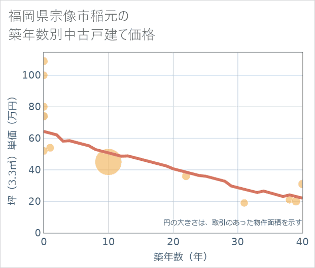 福岡県宗像市稲元の築年数別の中古戸建て坪単価