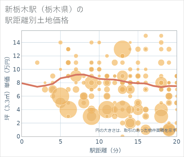新栃木駅（栃木県）の徒歩距離別の土地坪単価