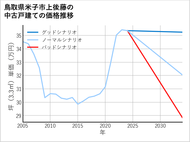 鳥取県米子市上後藤の中古戸建て価格推移