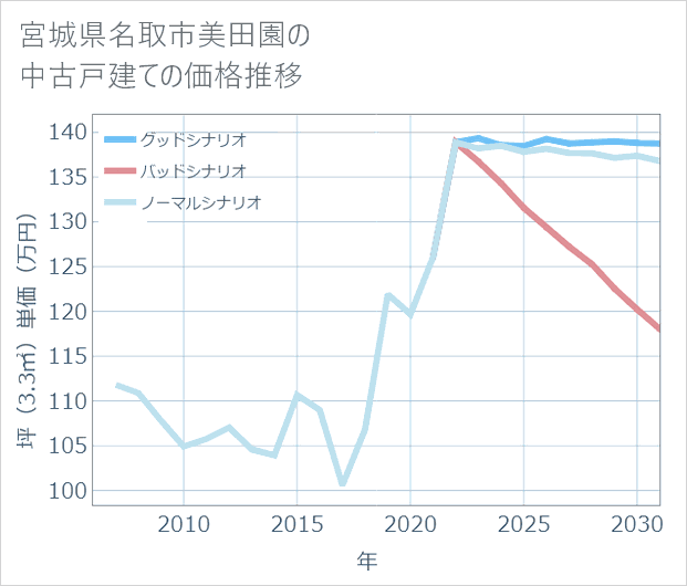 宮城県名取市美田園の中古戸建て価格推移