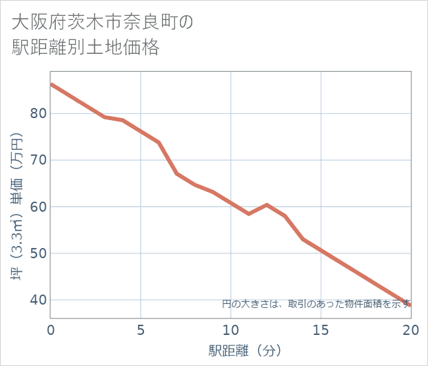 大阪府茨木市奈良町の徒歩距離別の土地坪単価