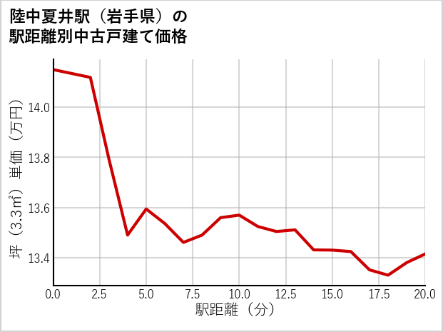 陸中夏井駅（岩手県）の徒歩距離別の中古戸建て坪単価