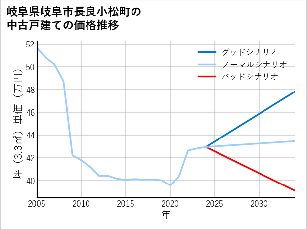 岐阜県岐阜市長良小松町の中古戸建て価格推移