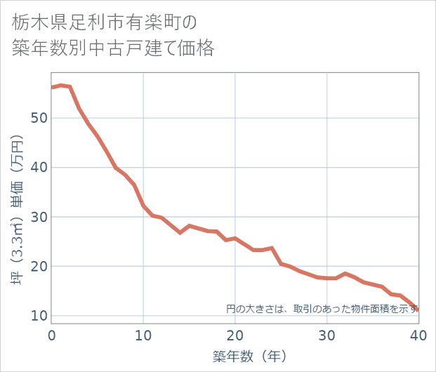 栃木県足利市有楽町の築年数別の中古戸建て坪単価