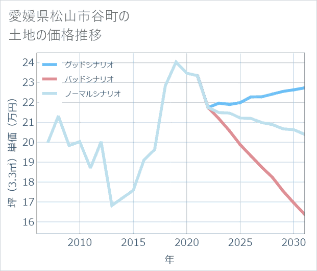愛媛県松山市谷町の土地価格推移
