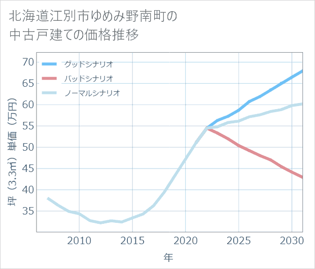 北海道江別市ゆめみ野南町の中古戸建て価格推移