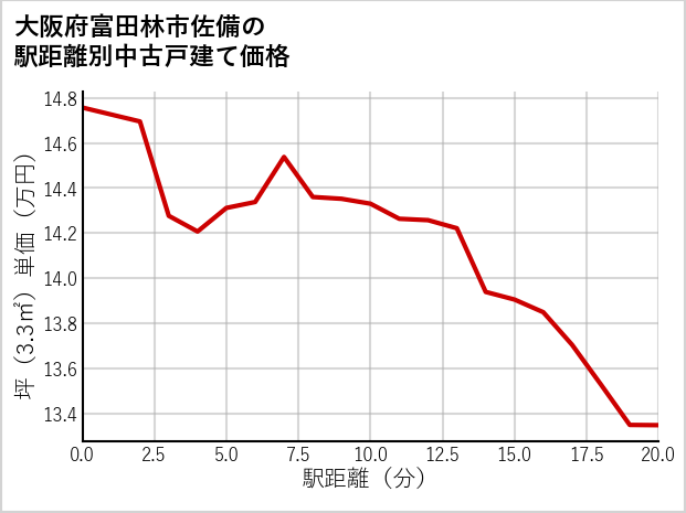 大阪府富田林市佐備の徒歩距離別の中古戸建て坪単価