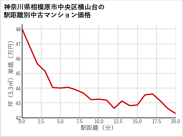 神奈川県相模原市中央区横山台の徒歩距離別の中古マンション坪単価