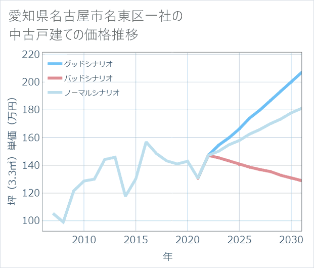 愛知県名古屋市名東区一社の中古戸建て価格推移