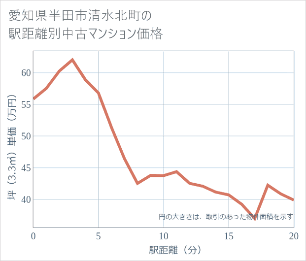 愛知県半田市清水北町の徒歩距離別の中古マンション坪単価